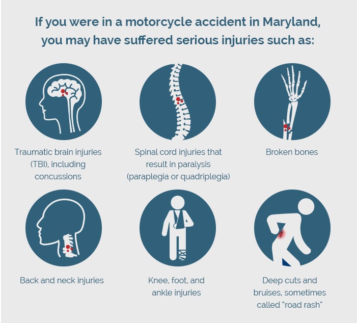If you were in a motorcycle accident in Maryland, you may have suffered serious injuries such as: